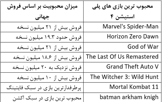 محبوب ترین و پرفروش ترین بازی های ps4